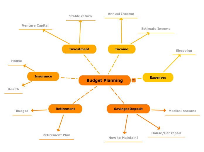 Mind Map Budget Planning   Mind Map 